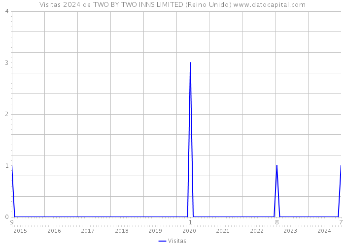 Visitas 2024 de TWO BY TWO INNS LIMITED (Reino Unido) 