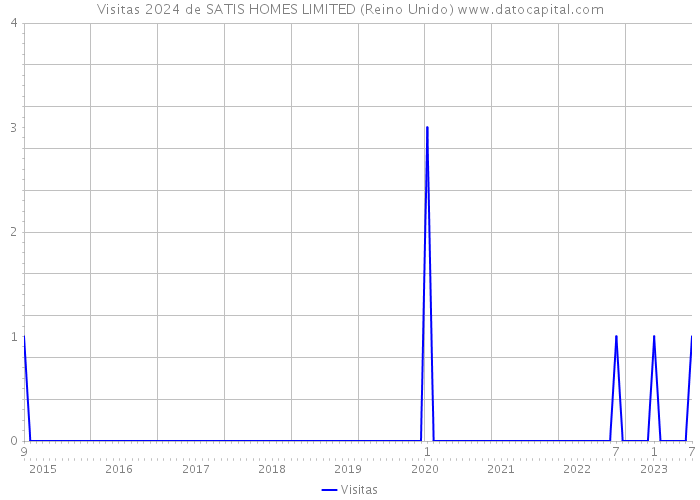 Visitas 2024 de SATIS HOMES LIMITED (Reino Unido) 