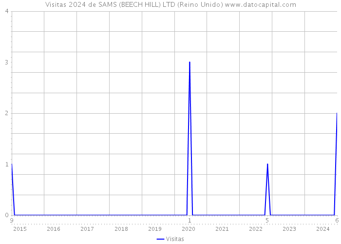 Visitas 2024 de SAMS (BEECH HILL) LTD (Reino Unido) 