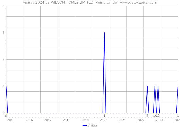 Visitas 2024 de WILCON HOMES LIMITED (Reino Unido) 