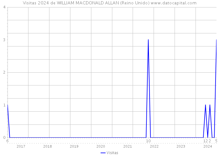 Visitas 2024 de WILLIAM MACDONALD ALLAN (Reino Unido) 
