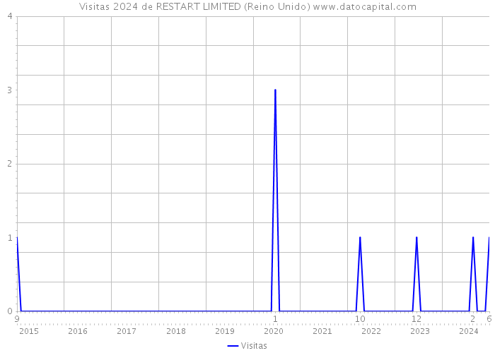 Visitas 2024 de RESTART LIMITED (Reino Unido) 