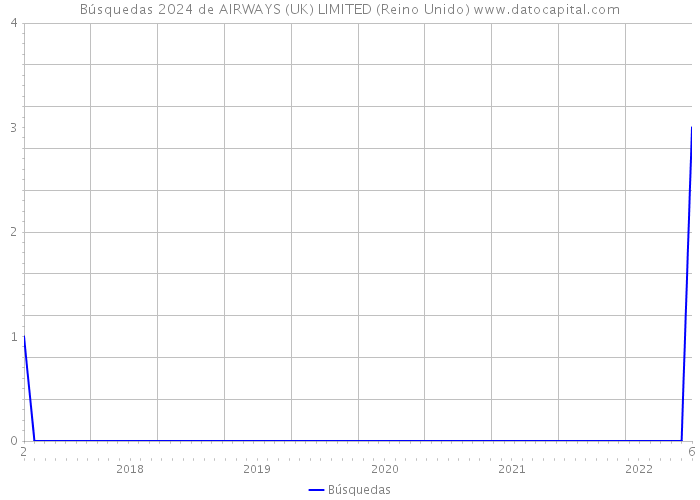 Búsquedas 2024 de AIRWAYS (UK) LIMITED (Reino Unido) 