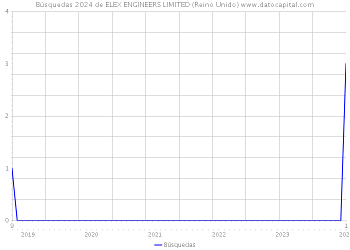 Búsquedas 2024 de ELEX ENGINEERS LIMITED (Reino Unido) 