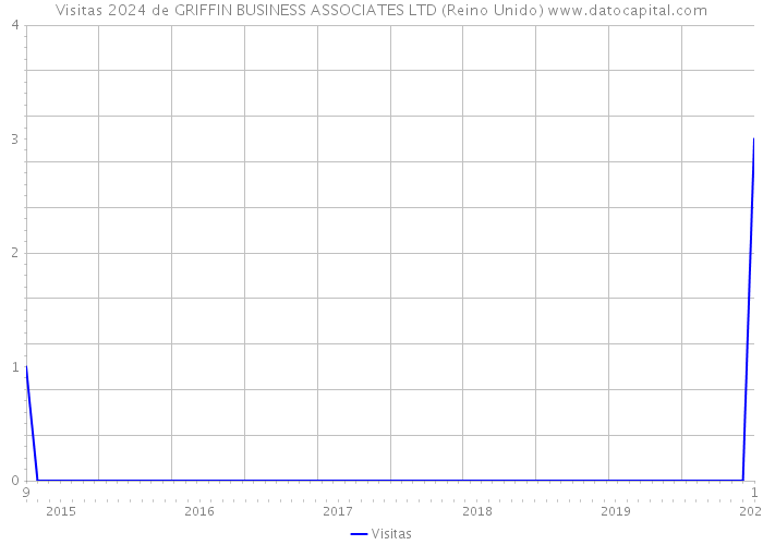 Visitas 2024 de GRIFFIN BUSINESS ASSOCIATES LTD (Reino Unido) 