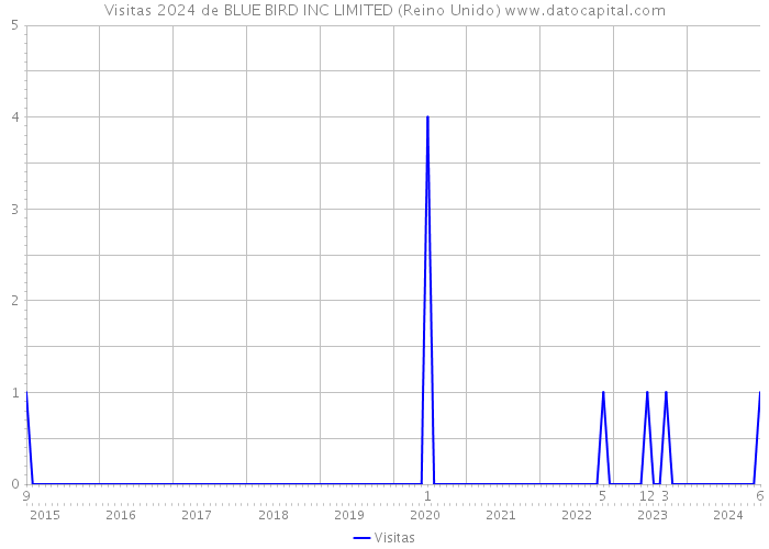 Visitas 2024 de BLUE BIRD INC LIMITED (Reino Unido) 