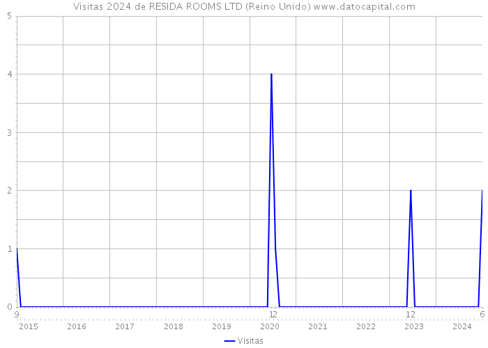 Visitas 2024 de RESIDA ROOMS LTD (Reino Unido) 