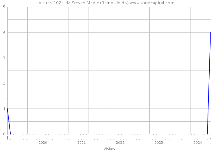 Visitas 2024 de Stevan Medic (Reino Unido) 