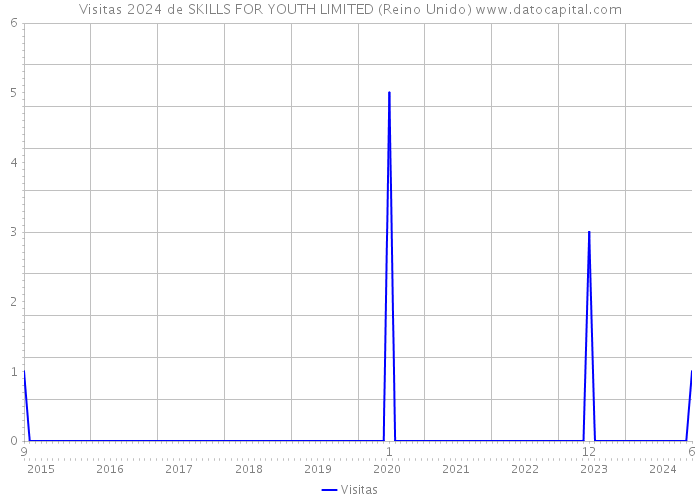 Visitas 2024 de SKILLS FOR YOUTH LIMITED (Reino Unido) 