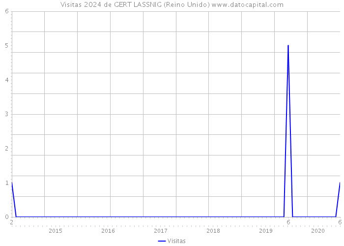 Visitas 2024 de GERT LASSNIG (Reino Unido) 