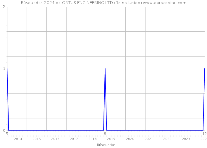 Búsquedas 2024 de ORTUS ENGINEERING LTD (Reino Unido) 