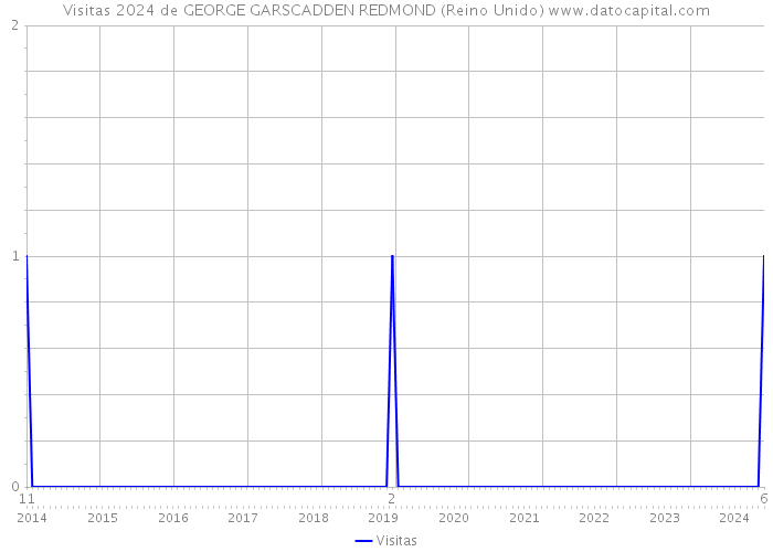 Visitas 2024 de GEORGE GARSCADDEN REDMOND (Reino Unido) 