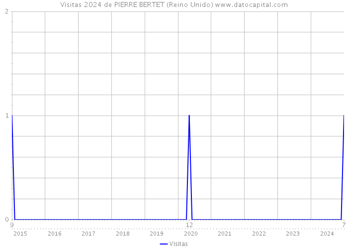 Visitas 2024 de PIERRE BERTET (Reino Unido) 