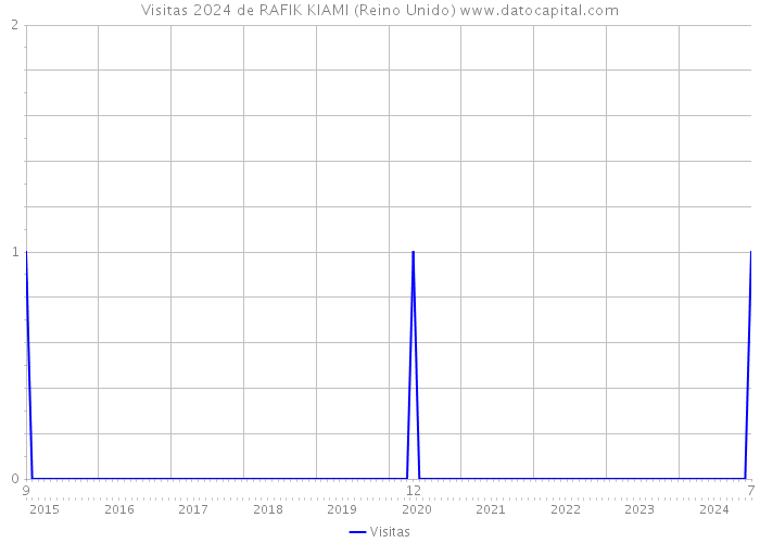 Visitas 2024 de RAFIK KIAMI (Reino Unido) 