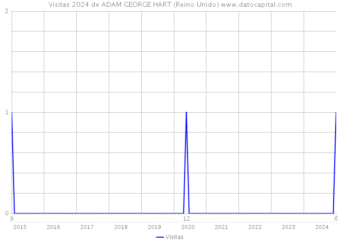 Visitas 2024 de ADAM GEORGE HART (Reino Unido) 