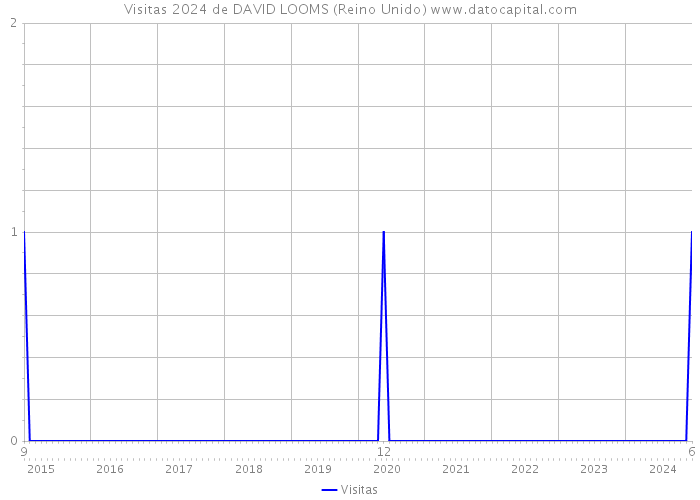 Visitas 2024 de DAVID LOOMS (Reino Unido) 