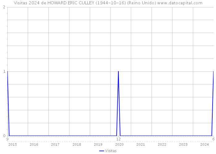 Visitas 2024 de HOWARD ERIC CULLEY (1944-10-16) (Reino Unido) 