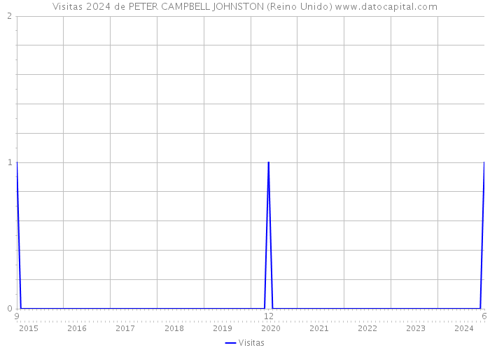 Visitas 2024 de PETER CAMPBELL JOHNSTON (Reino Unido) 