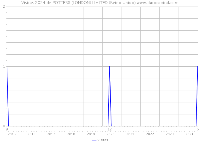 Visitas 2024 de POTTERS (LONDON) LIMITED (Reino Unido) 