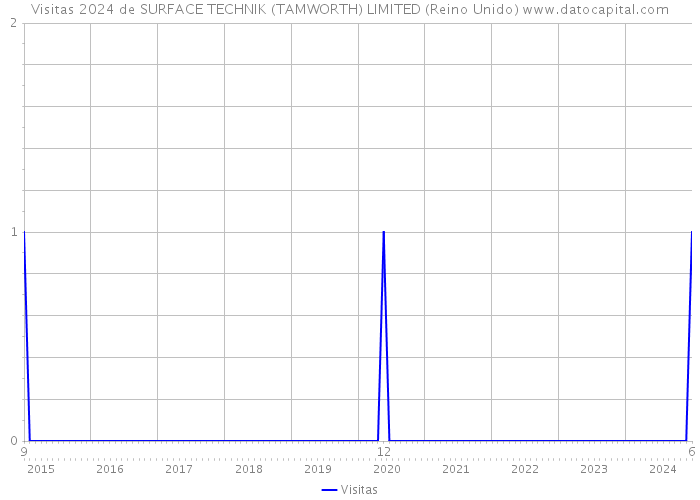 Visitas 2024 de SURFACE TECHNIK (TAMWORTH) LIMITED (Reino Unido) 