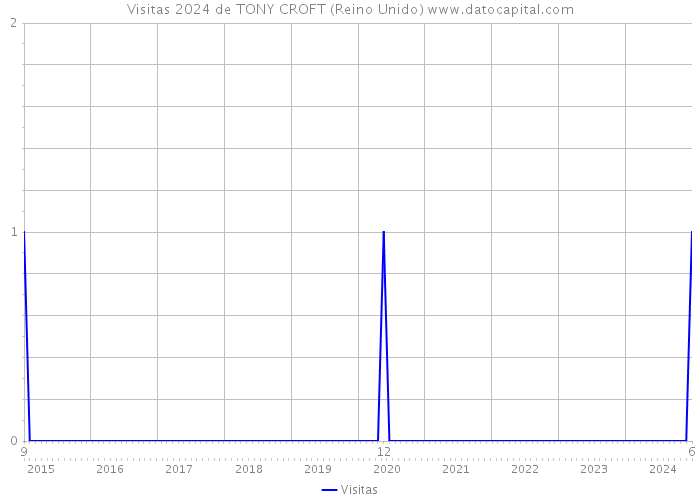 Visitas 2024 de TONY CROFT (Reino Unido) 