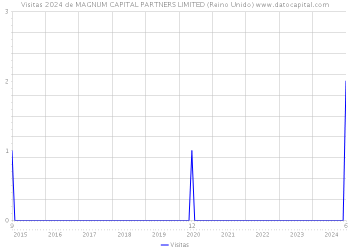 Visitas 2024 de MAGNUM CAPITAL PARTNERS LIMITED (Reino Unido) 