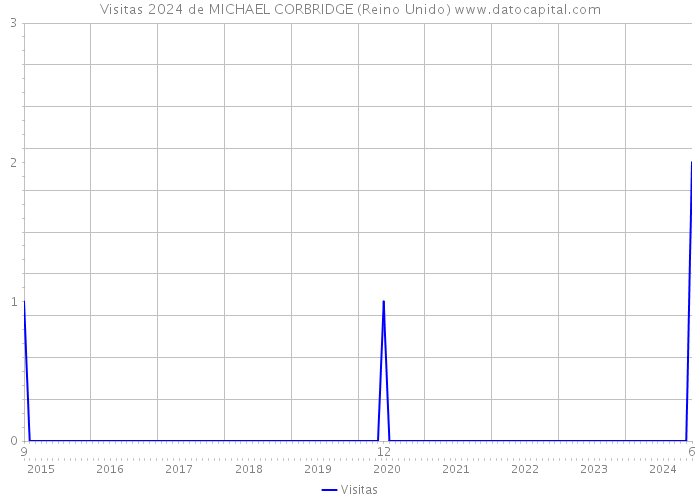 Visitas 2024 de MICHAEL CORBRIDGE (Reino Unido) 