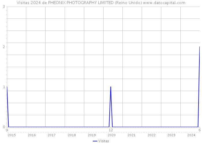 Visitas 2024 de PHEONIX PHOTOGRAPHY LIMITED (Reino Unido) 