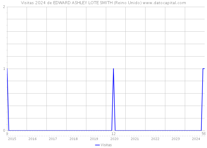 Visitas 2024 de EDWARD ASHLEY LOTE SMITH (Reino Unido) 