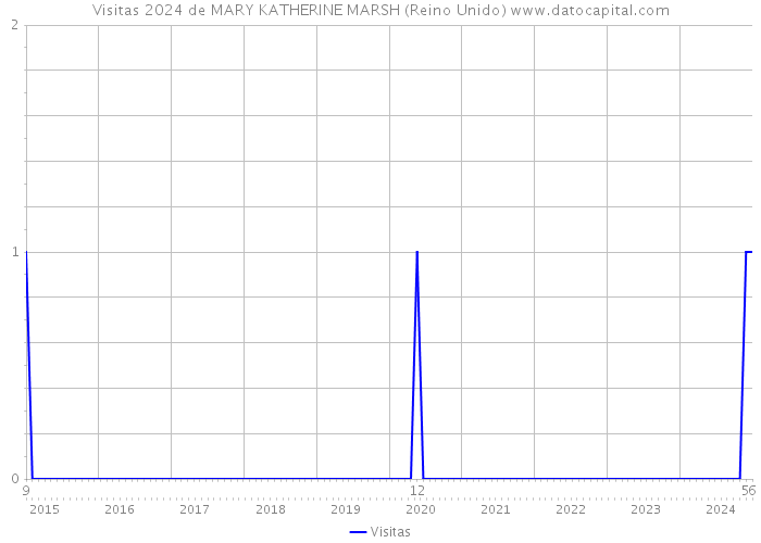 Visitas 2024 de MARY KATHERINE MARSH (Reino Unido) 