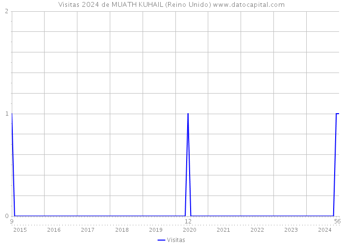 Visitas 2024 de MUATH KUHAIL (Reino Unido) 