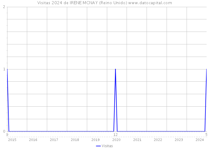 Visitas 2024 de IRENE MCNAY (Reino Unido) 