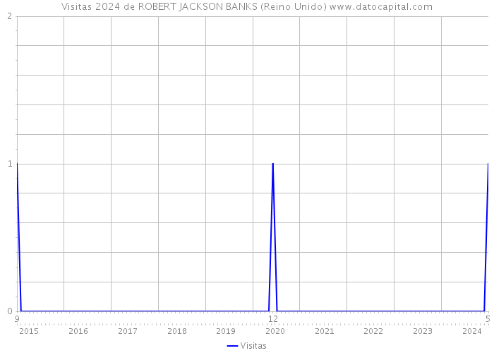 Visitas 2024 de ROBERT JACKSON BANKS (Reino Unido) 