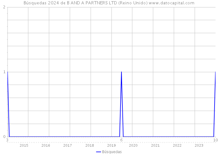 Búsquedas 2024 de B AND A PARTNERS LTD (Reino Unido) 