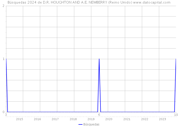 Búsquedas 2024 de D.R. HOUGHTON AND A.E. NEWBERRY (Reino Unido) 