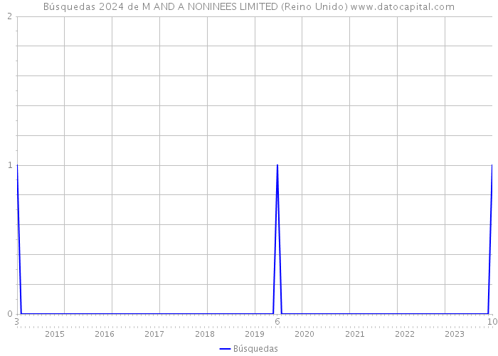 Búsquedas 2024 de M AND A NONINEES LIMITED (Reino Unido) 