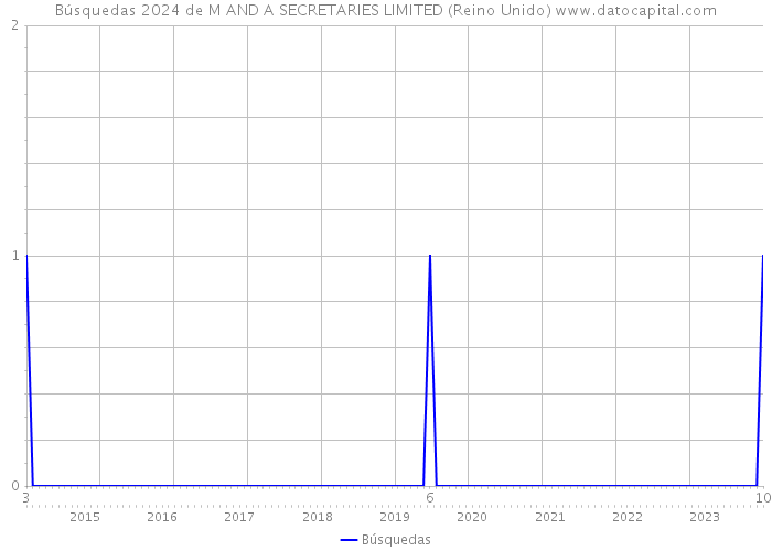 Búsquedas 2024 de M AND A SECRETARIES LIMITED (Reino Unido) 