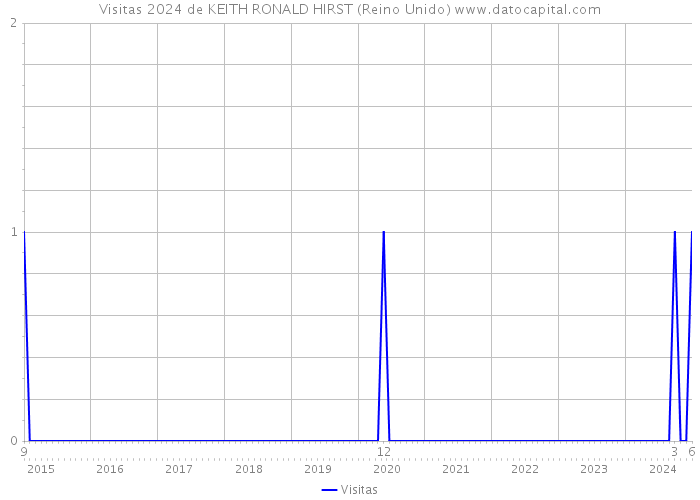 Visitas 2024 de KEITH RONALD HIRST (Reino Unido) 