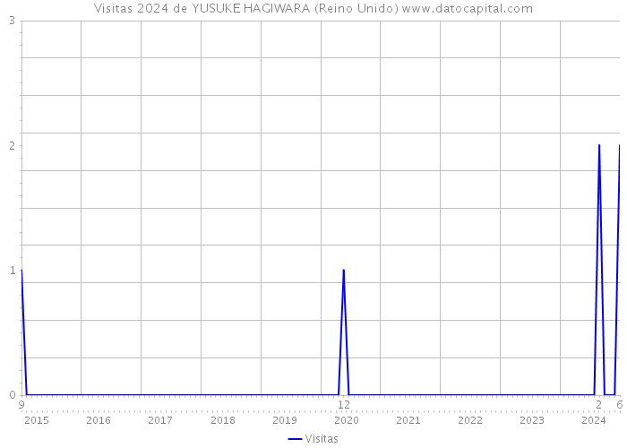 Visitas 2024 de YUSUKE HAGIWARA (Reino Unido) 