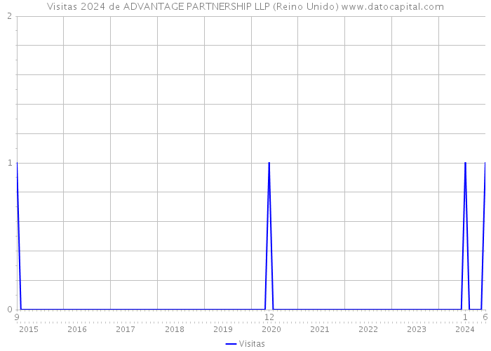 Visitas 2024 de ADVANTAGE PARTNERSHIP LLP (Reino Unido) 