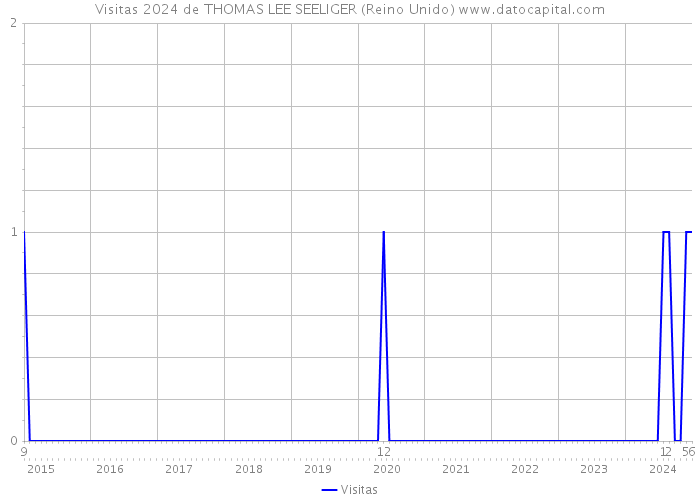 Visitas 2024 de THOMAS LEE SEELIGER (Reino Unido) 