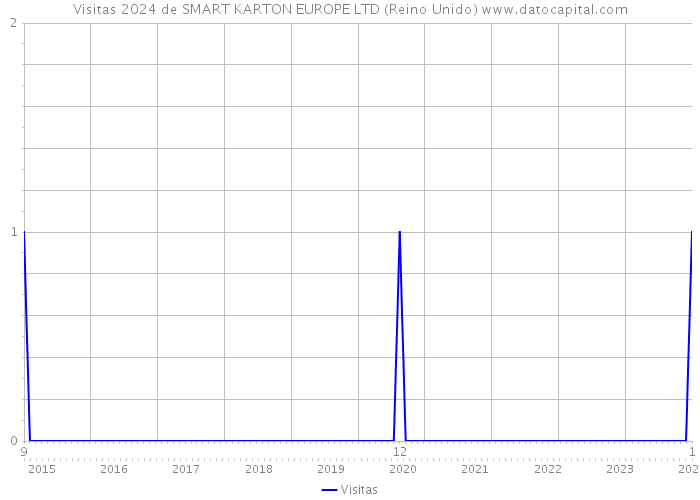 Visitas 2024 de SMART KARTON EUROPE LTD (Reino Unido) 