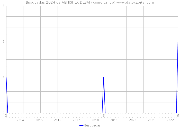 Búsquedas 2024 de ABHISHEK DESAI (Reino Unido) 