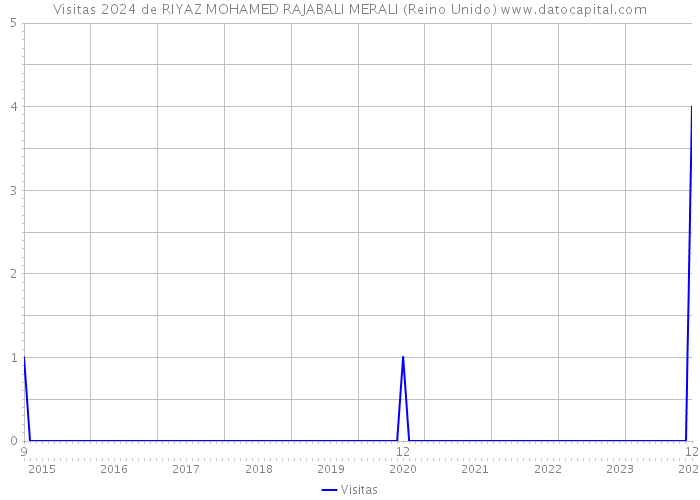 Visitas 2024 de RIYAZ MOHAMED RAJABALI MERALI (Reino Unido) 