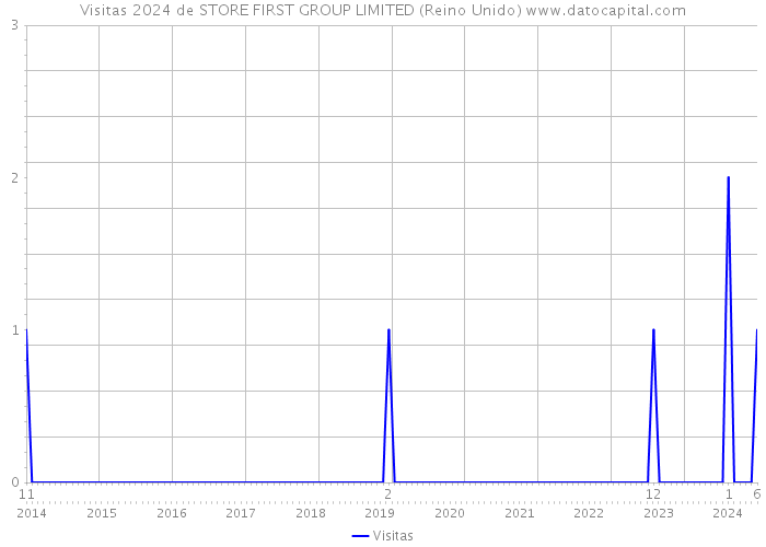 Visitas 2024 de STORE FIRST GROUP LIMITED (Reino Unido) 