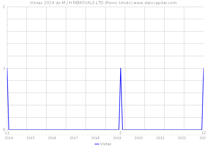 Visitas 2024 de M J H REMOVALS LTD (Reino Unido) 