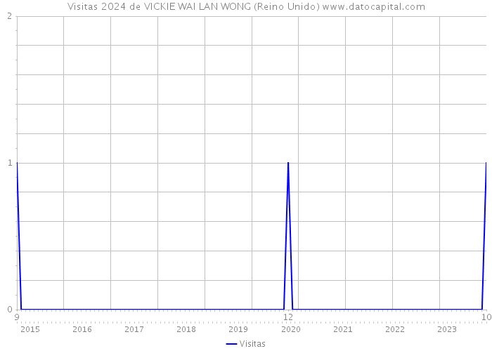 Visitas 2024 de VICKIE WAI LAN WONG (Reino Unido) 