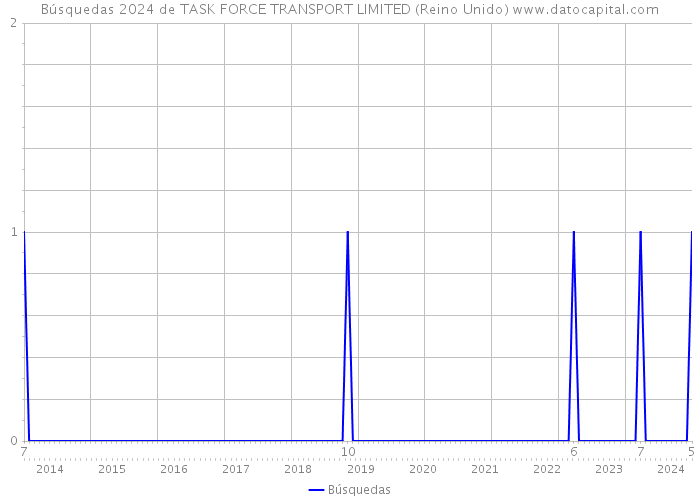 Búsquedas 2024 de TASK FORCE TRANSPORT LIMITED (Reino Unido) 