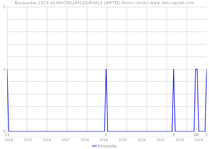 Búsquedas 2024 de MACMILLAN JOURNALS LIMITED (Reino Unido) 