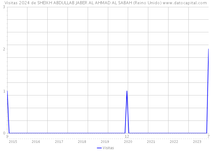 Visitas 2024 de SHEIKH ABDULLAB JABER AL AHMAD AL SABAH (Reino Unido) 